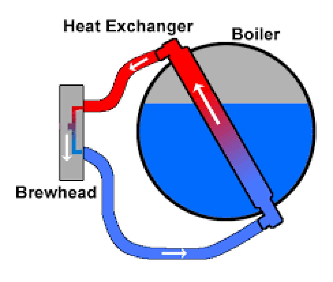 Thermo syphon circulationsystem: werking van de espressomachine