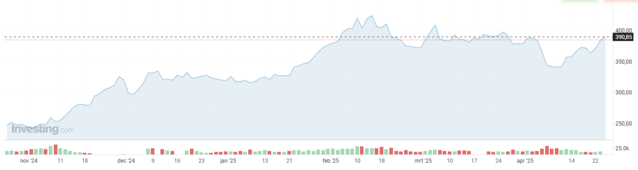 prijsstijging koffie april 2025