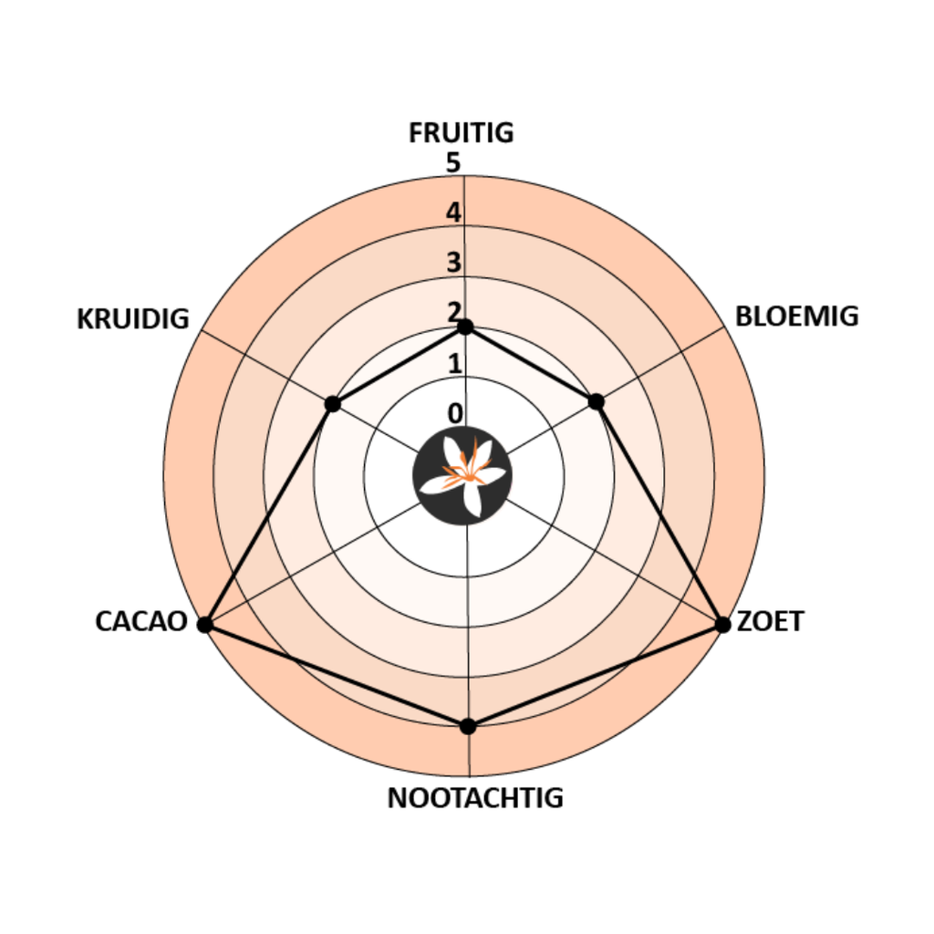 yellow bourbon aromawiel