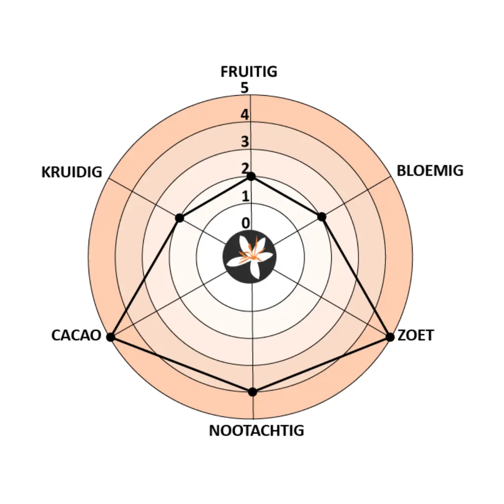Kerstkoffie FDC aromawiel.webp